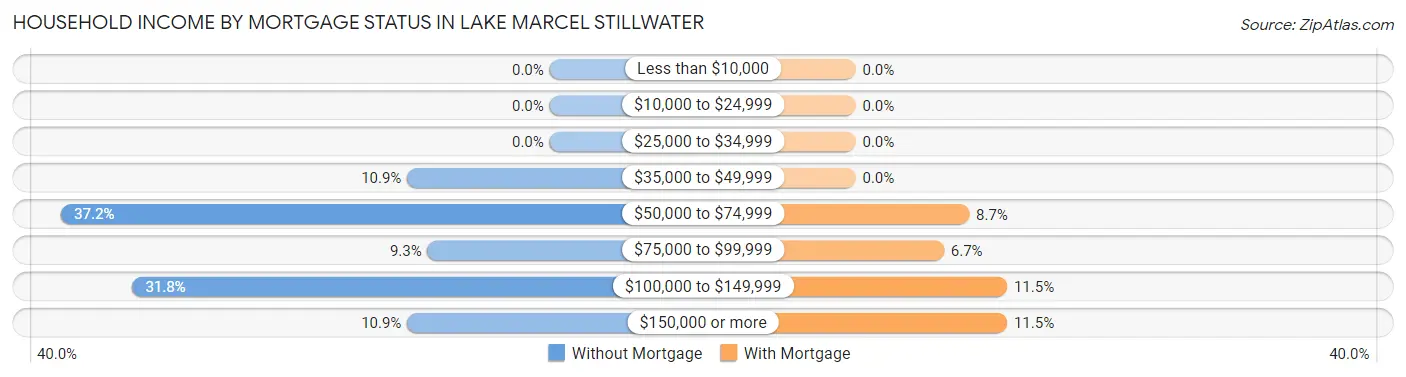 Household Income by Mortgage Status in Lake Marcel Stillwater