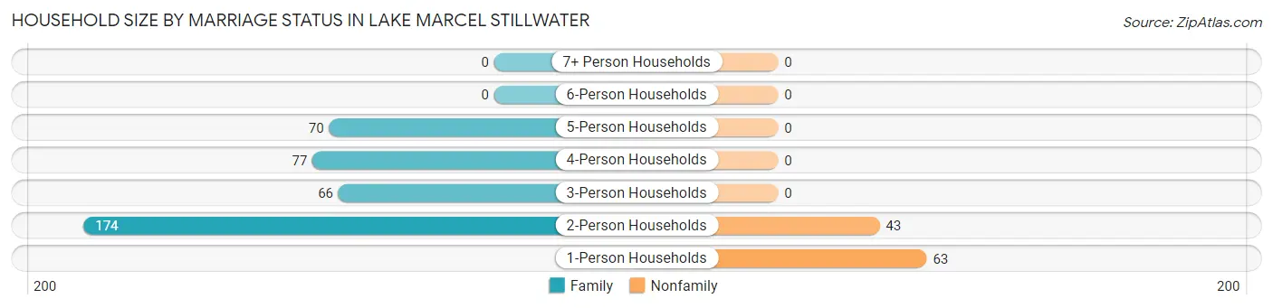 Household Size by Marriage Status in Lake Marcel Stillwater