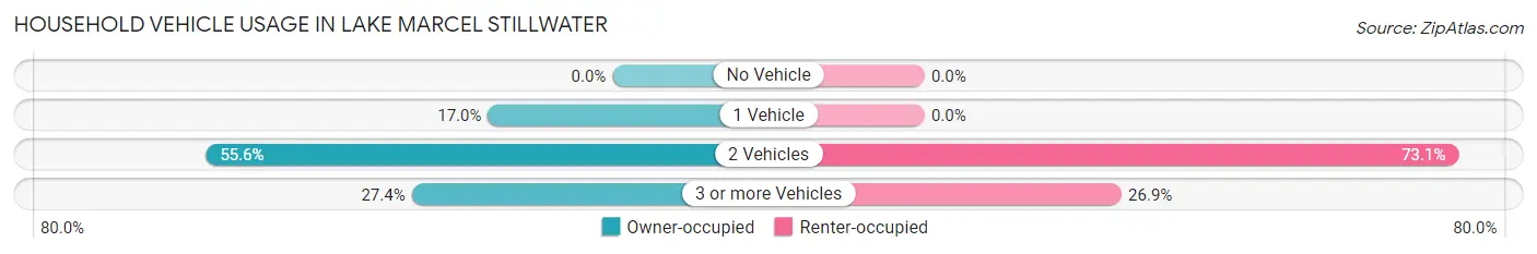 Household Vehicle Usage in Lake Marcel Stillwater