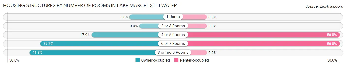 Housing Structures by Number of Rooms in Lake Marcel Stillwater