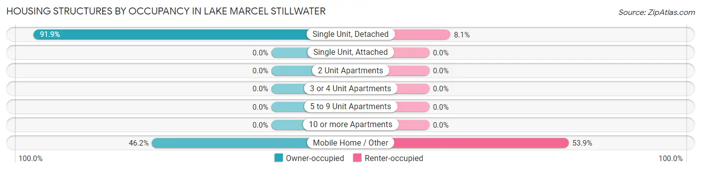 Housing Structures by Occupancy in Lake Marcel Stillwater