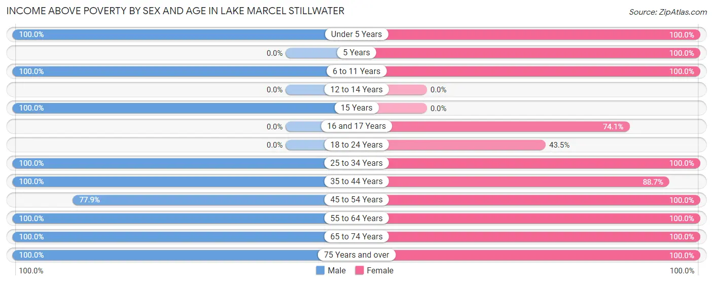 Income Above Poverty by Sex and Age in Lake Marcel Stillwater