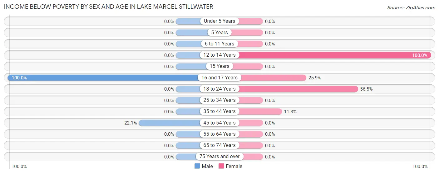Income Below Poverty by Sex and Age in Lake Marcel Stillwater
