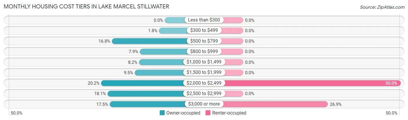 Monthly Housing Cost Tiers in Lake Marcel Stillwater