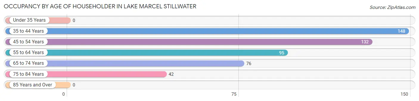 Occupancy by Age of Householder in Lake Marcel Stillwater