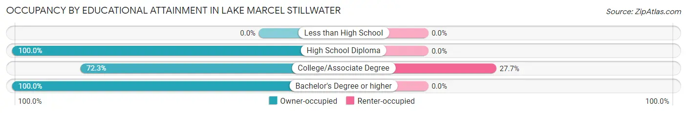 Occupancy by Educational Attainment in Lake Marcel Stillwater