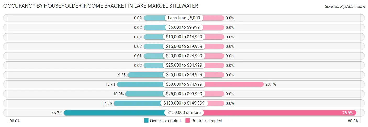 Occupancy by Householder Income Bracket in Lake Marcel Stillwater