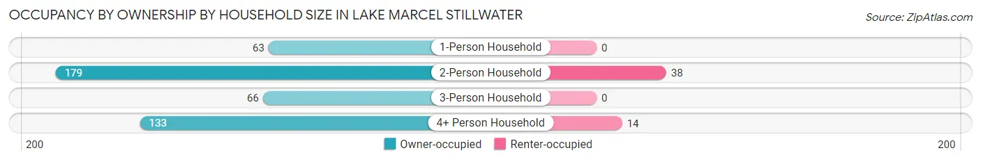 Occupancy by Ownership by Household Size in Lake Marcel Stillwater