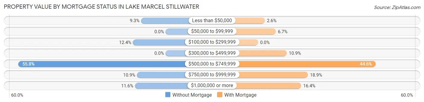 Property Value by Mortgage Status in Lake Marcel Stillwater