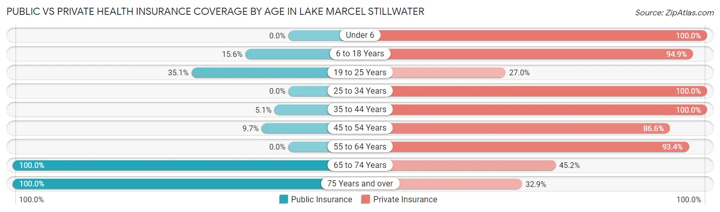 Public vs Private Health Insurance Coverage by Age in Lake Marcel Stillwater