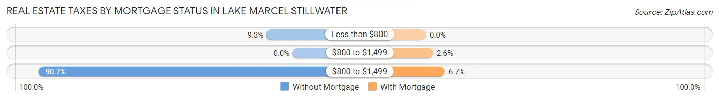 Real Estate Taxes by Mortgage Status in Lake Marcel Stillwater