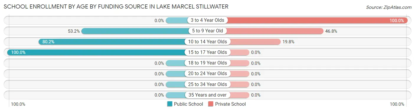School Enrollment by Age by Funding Source in Lake Marcel Stillwater