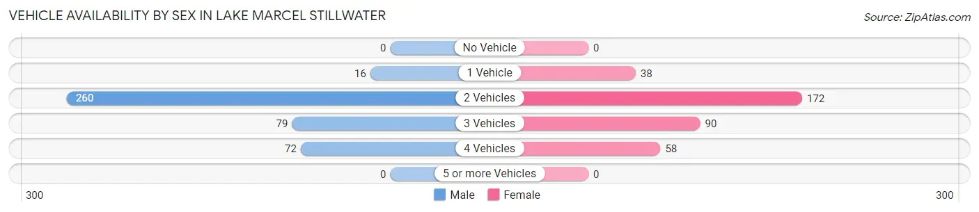 Vehicle Availability by Sex in Lake Marcel Stillwater