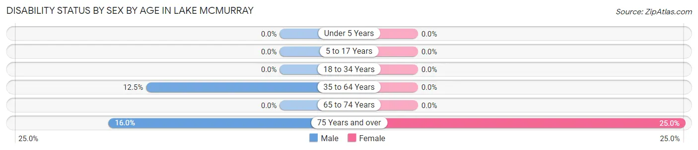 Disability Status by Sex by Age in Lake McMurray