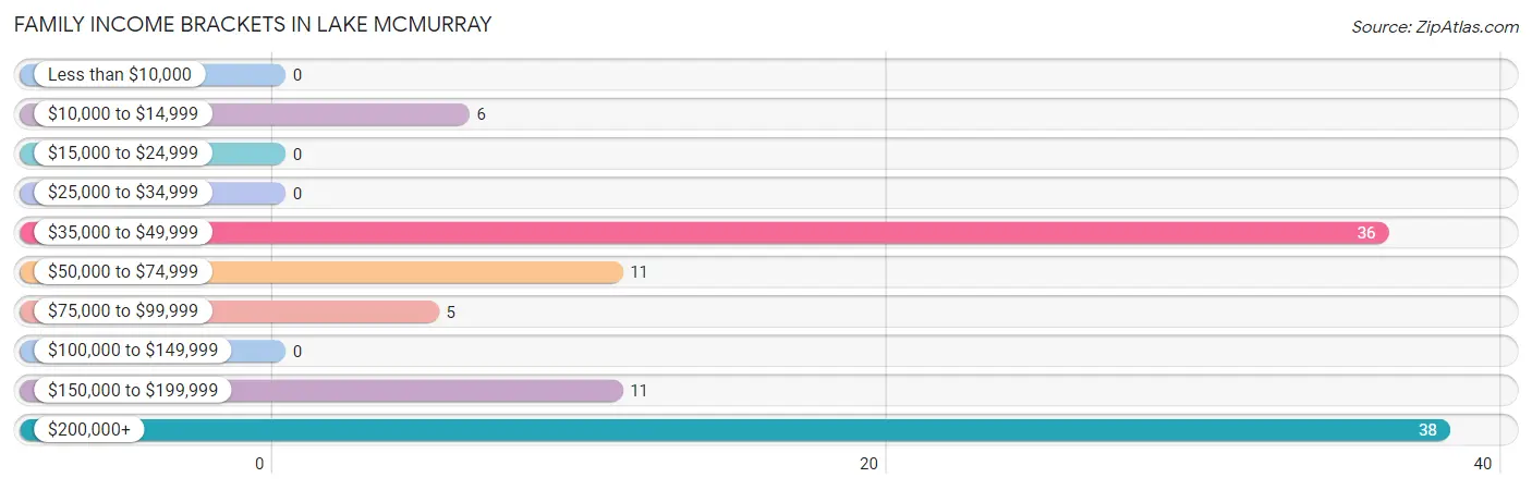 Family Income Brackets in Lake McMurray