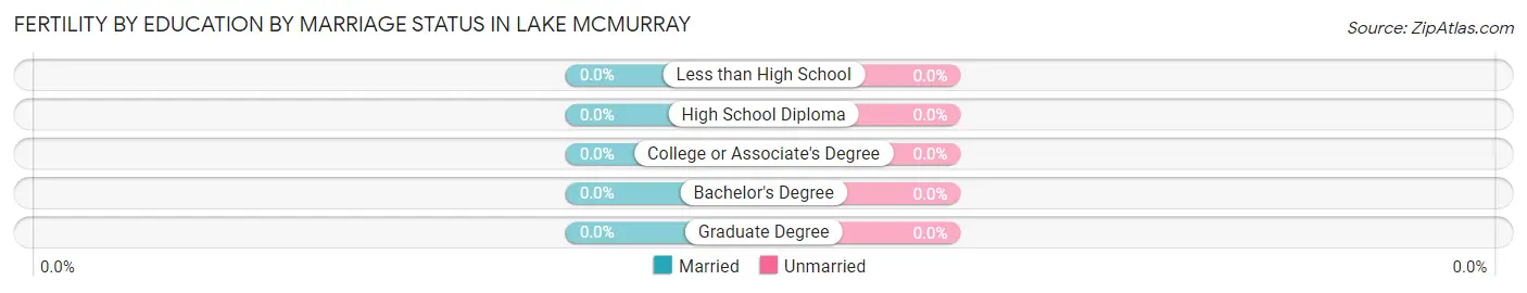 Female Fertility by Education by Marriage Status in Lake McMurray