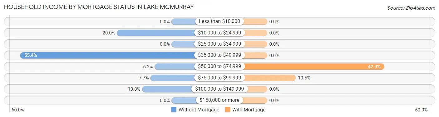 Household Income by Mortgage Status in Lake McMurray