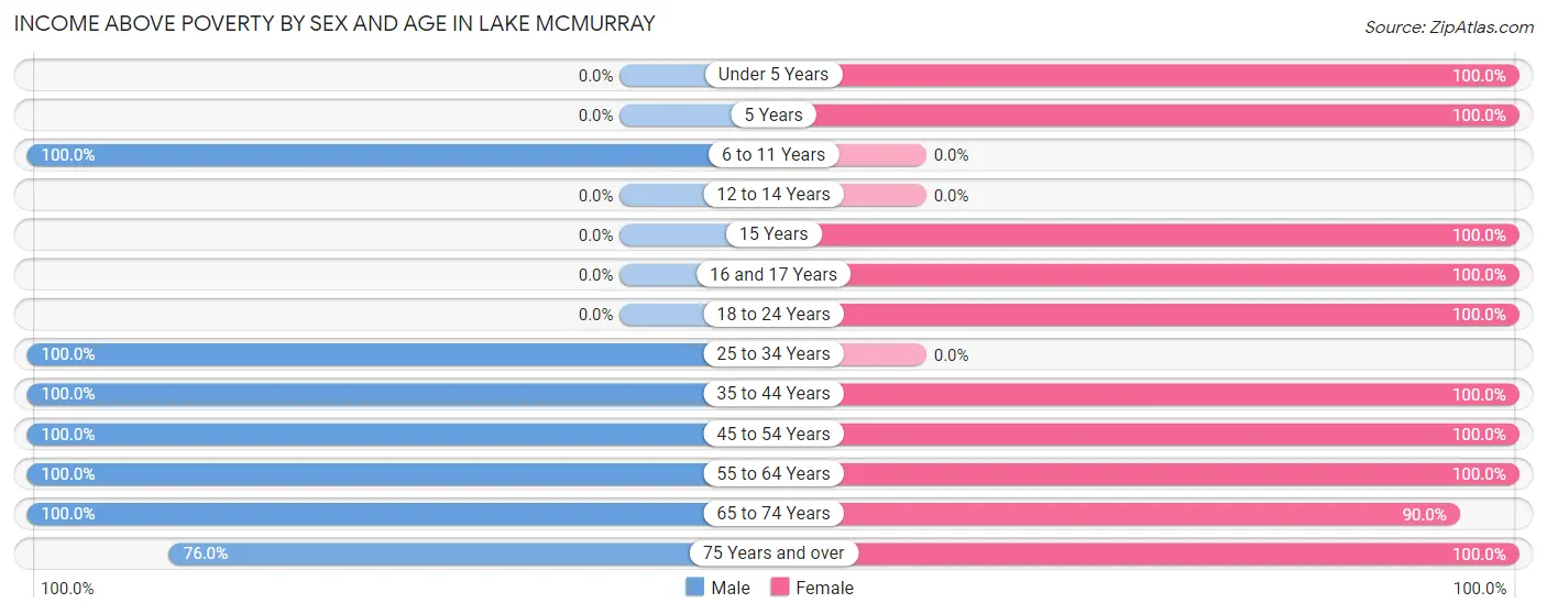 Income Above Poverty by Sex and Age in Lake McMurray