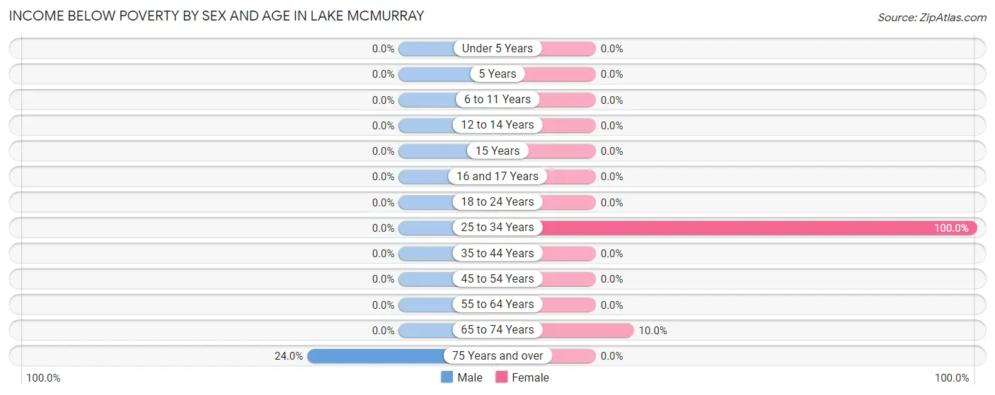 Income Below Poverty by Sex and Age in Lake McMurray