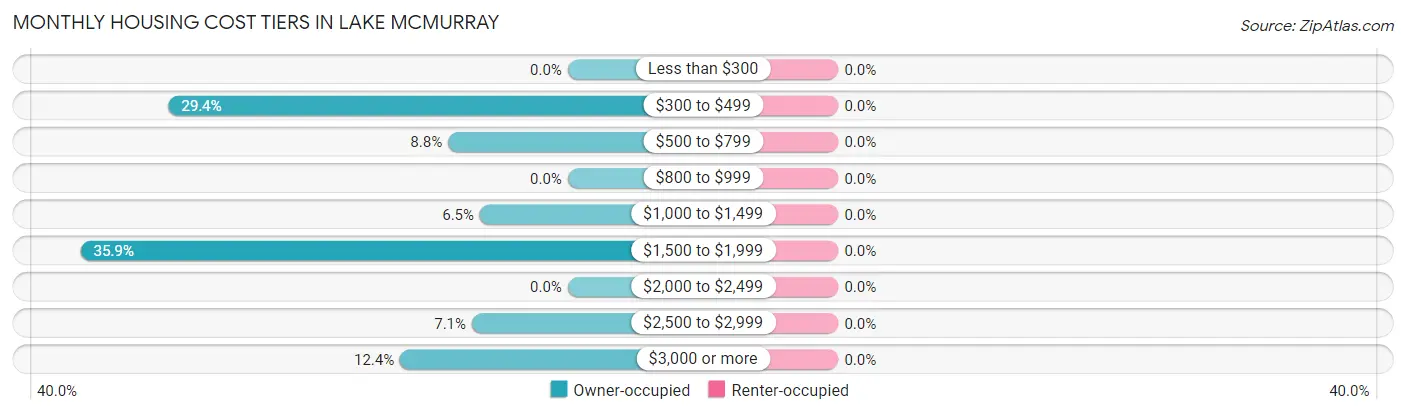 Monthly Housing Cost Tiers in Lake McMurray
