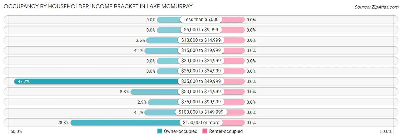 Occupancy by Householder Income Bracket in Lake McMurray