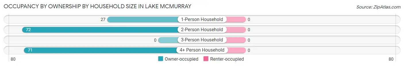 Occupancy by Ownership by Household Size in Lake McMurray