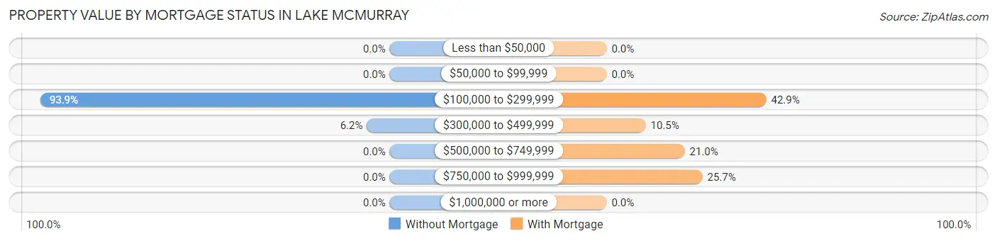 Property Value by Mortgage Status in Lake McMurray