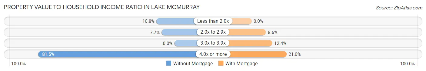 Property Value to Household Income Ratio in Lake McMurray