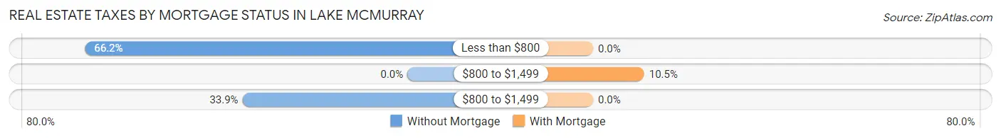 Real Estate Taxes by Mortgage Status in Lake McMurray