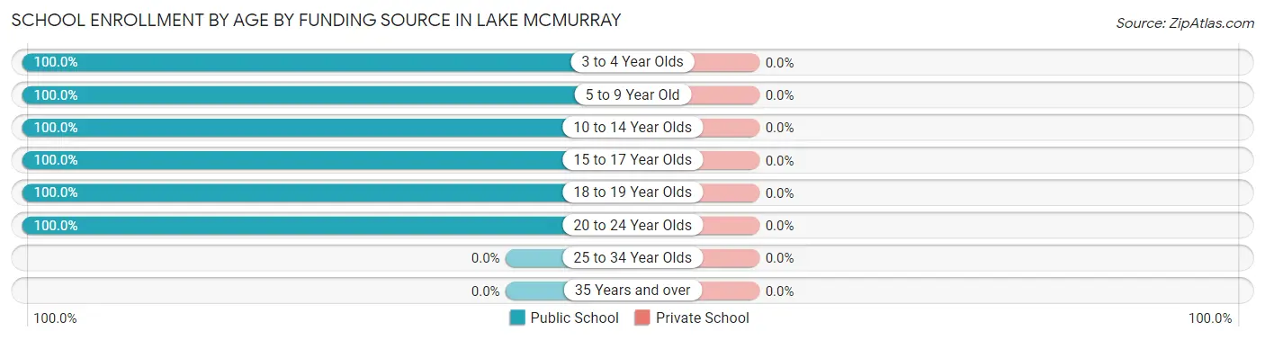 School Enrollment by Age by Funding Source in Lake McMurray