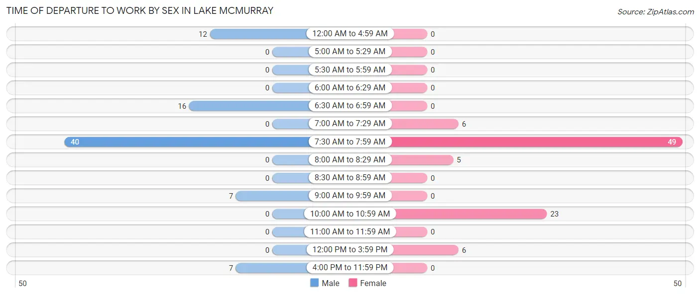 Time of Departure to Work by Sex in Lake McMurray