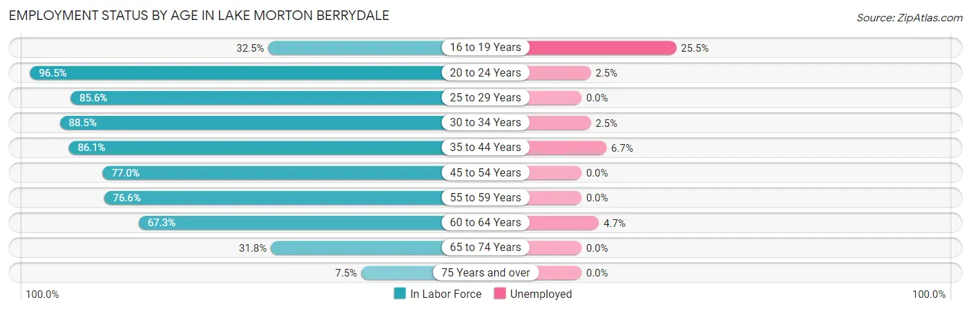 Employment Status by Age in Lake Morton Berrydale