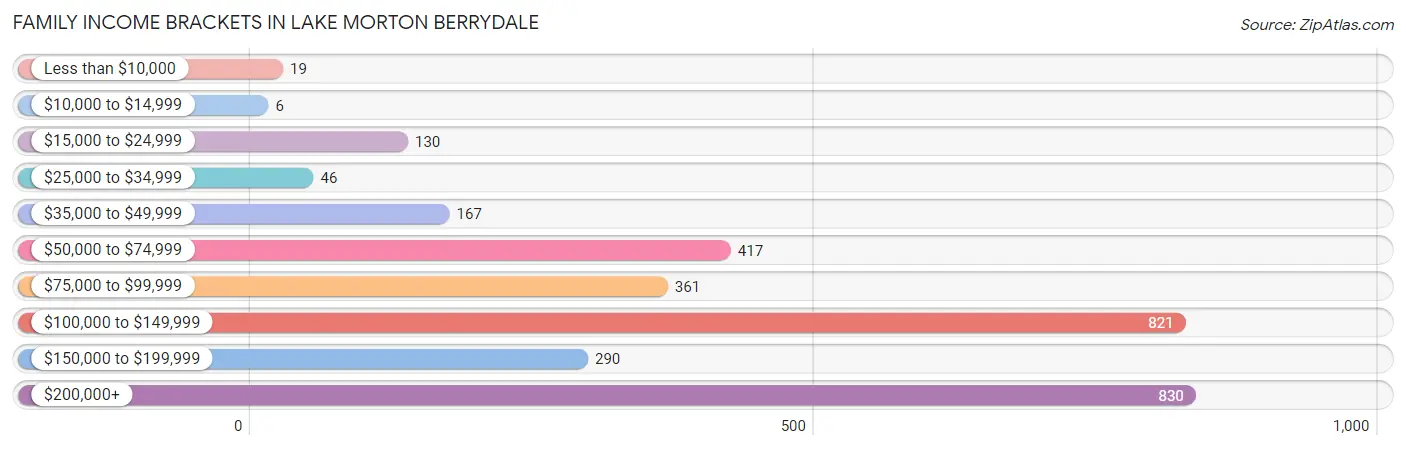 Family Income Brackets in Lake Morton Berrydale