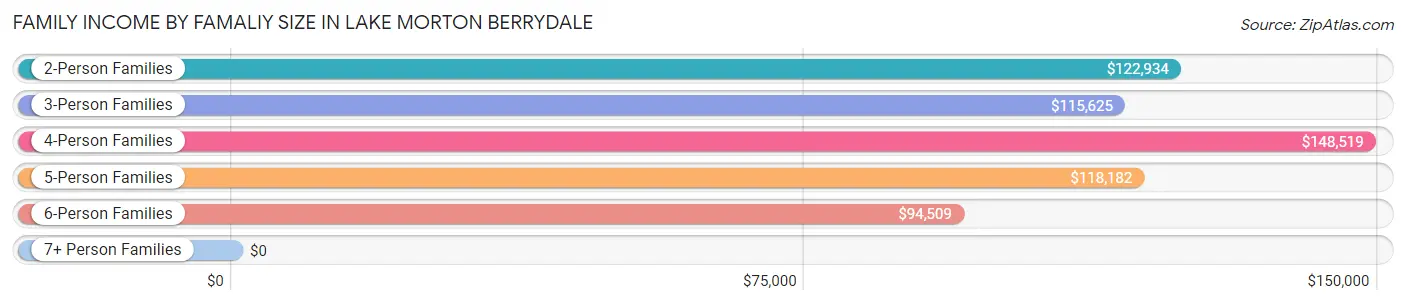 Family Income by Famaliy Size in Lake Morton Berrydale