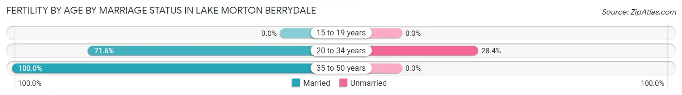 Female Fertility by Age by Marriage Status in Lake Morton Berrydale