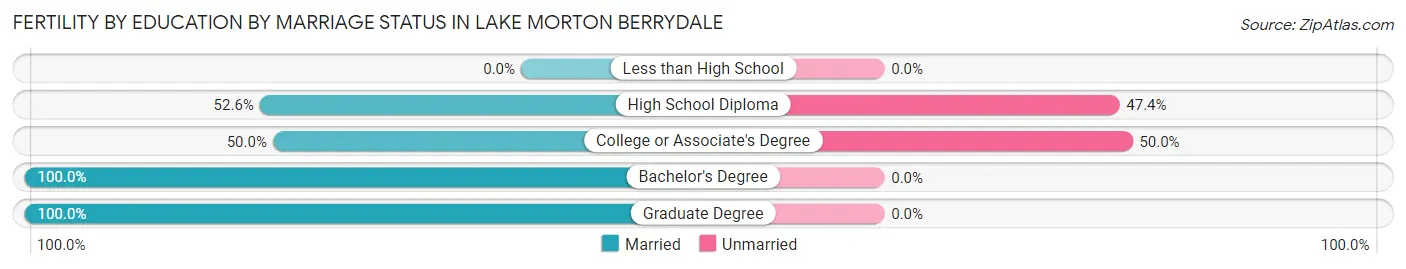 Female Fertility by Education by Marriage Status in Lake Morton Berrydale