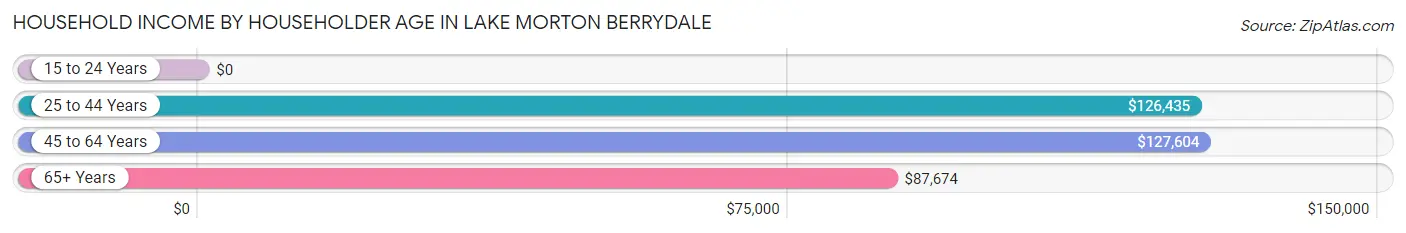 Household Income by Householder Age in Lake Morton Berrydale