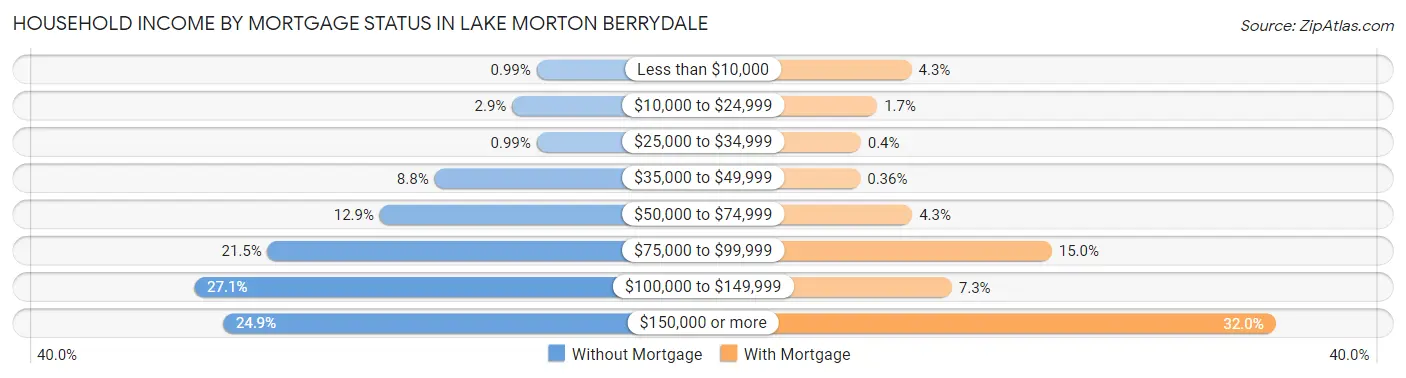 Household Income by Mortgage Status in Lake Morton Berrydale