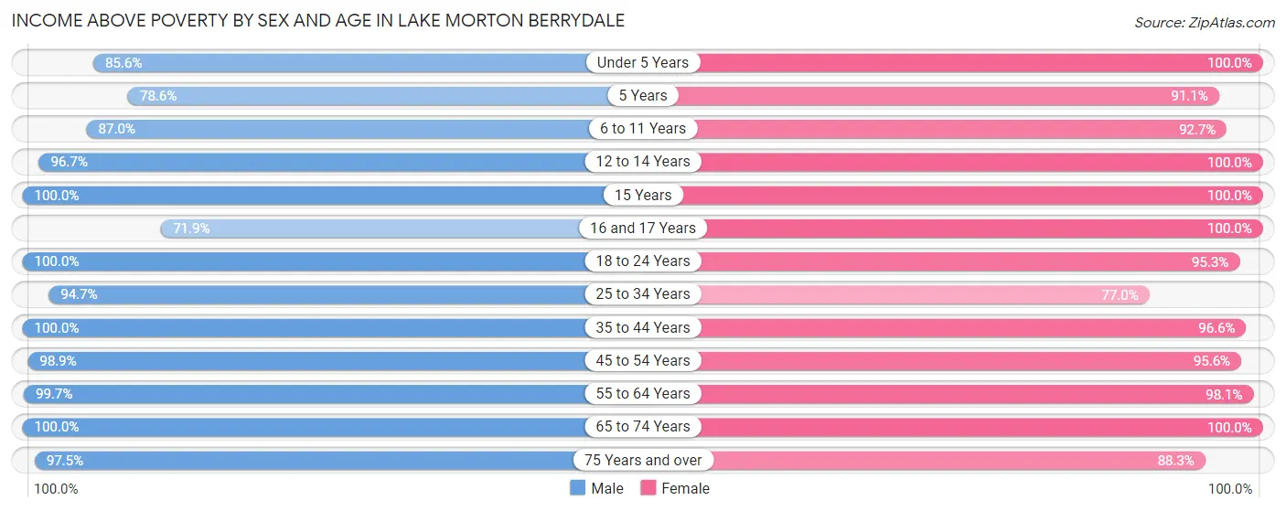 Income Above Poverty by Sex and Age in Lake Morton Berrydale