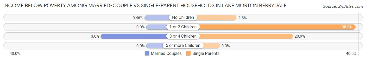 Income Below Poverty Among Married-Couple vs Single-Parent Households in Lake Morton Berrydale