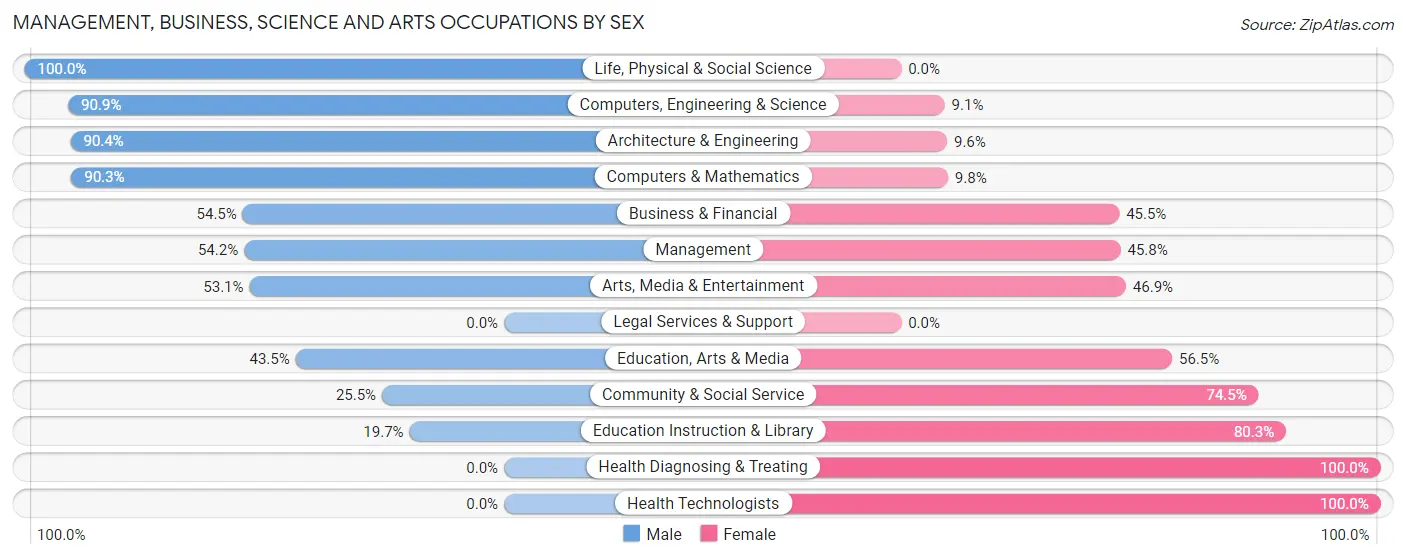 Management, Business, Science and Arts Occupations by Sex in Lake Morton Berrydale