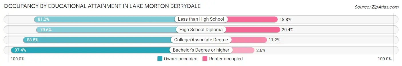 Occupancy by Educational Attainment in Lake Morton Berrydale