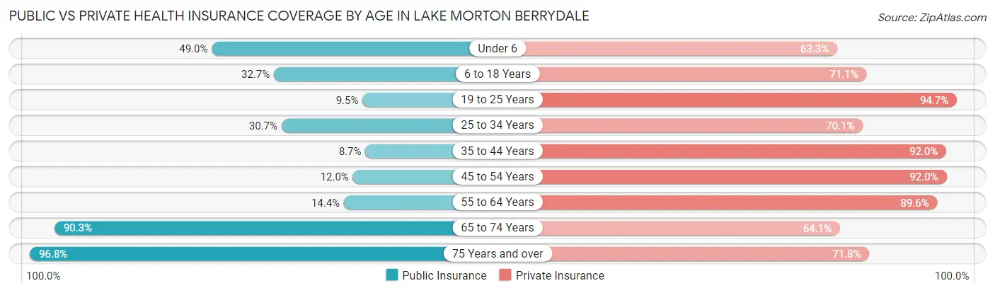 Public vs Private Health Insurance Coverage by Age in Lake Morton Berrydale