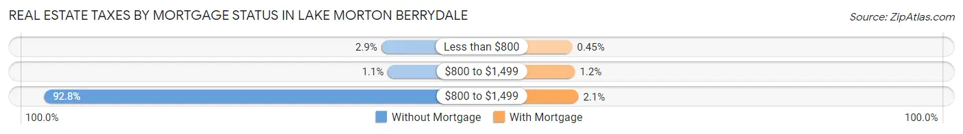 Real Estate Taxes by Mortgage Status in Lake Morton Berrydale