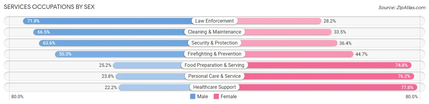 Services Occupations by Sex in Lake Morton Berrydale