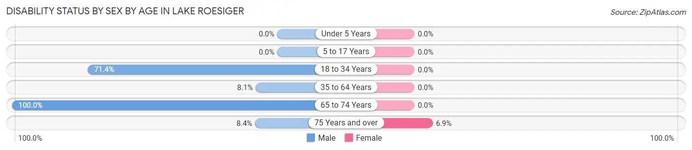 Disability Status by Sex by Age in Lake Roesiger
