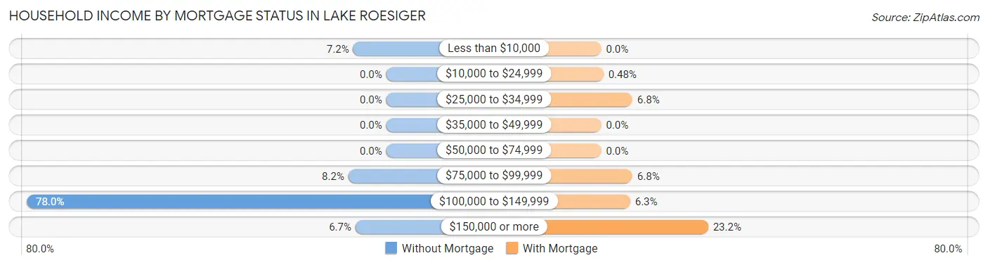 Household Income by Mortgage Status in Lake Roesiger