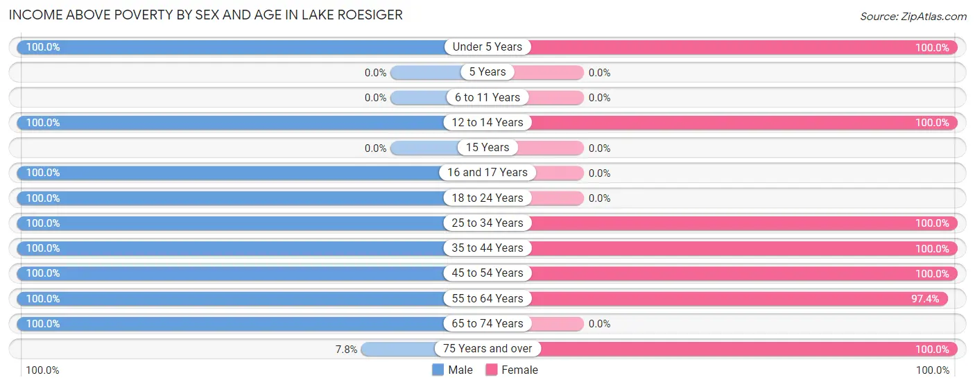 Income Above Poverty by Sex and Age in Lake Roesiger