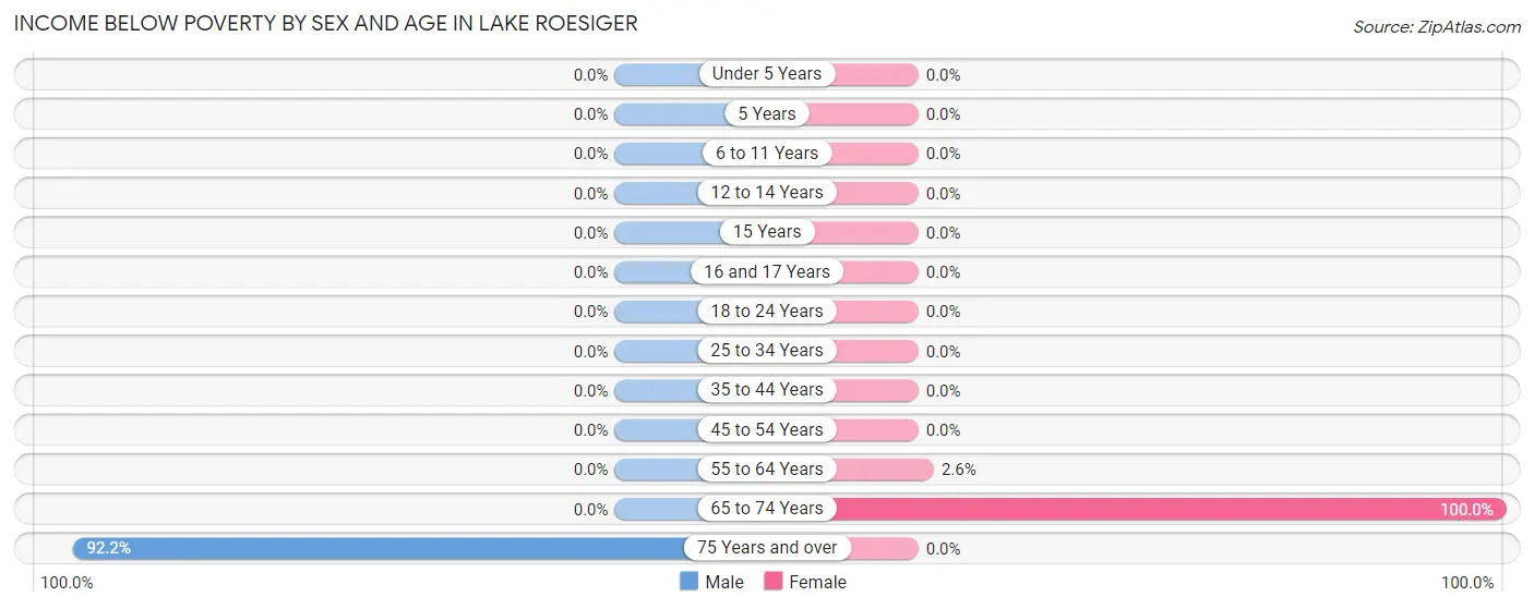 Income Below Poverty by Sex and Age in Lake Roesiger