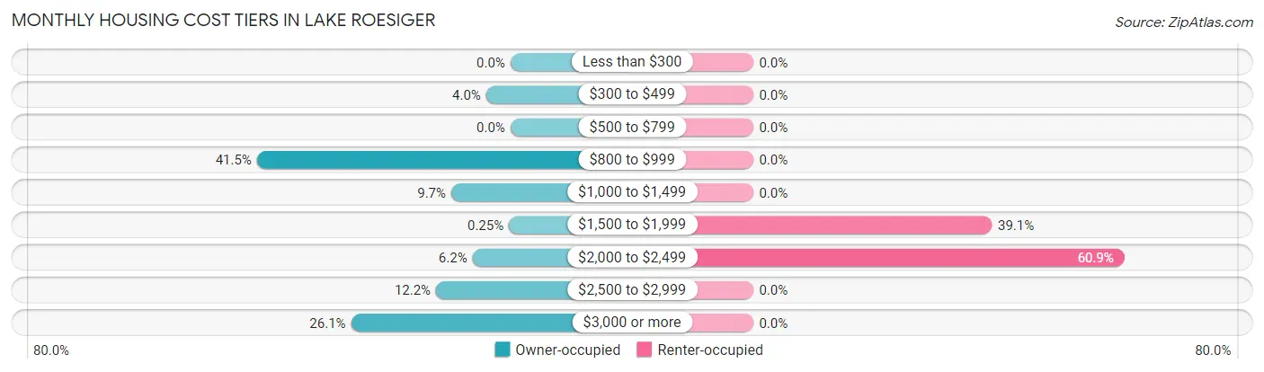 Monthly Housing Cost Tiers in Lake Roesiger